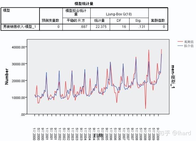 spss用时间序列进行预测分析