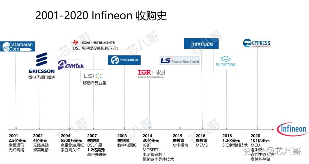 近20年英飛凌併購史:一部跌宕起伏的半導體巨頭髮家史 - 知乎