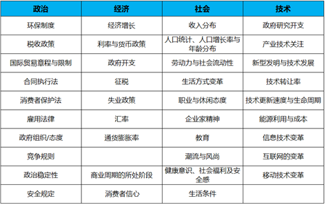 pest的扩展pestel:政治因素(political):是指对组织经营活动具有实际