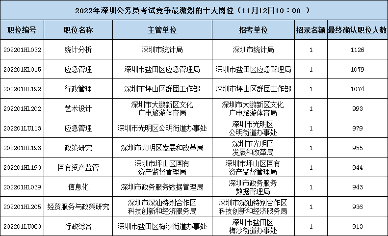 深圳公务员全国最难考(深圳公务员招聘岗位2023)