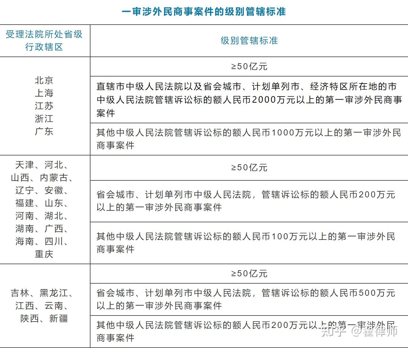 全国各级法院民事案件一审管辖一览表（2021最新版） 知乎