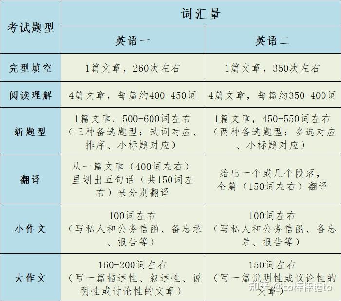 考研英语英语一与英语二有什么区别