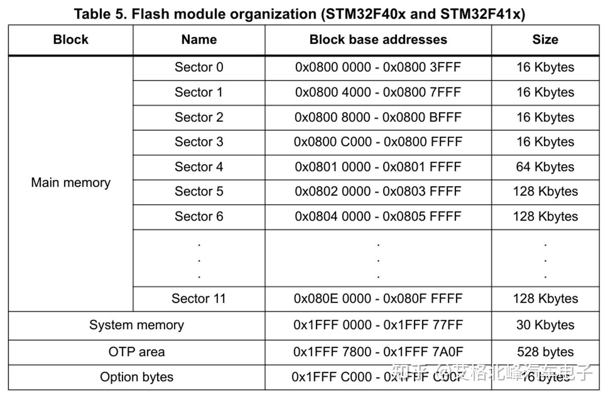 STM32 BootLoader 刷新项目 (十一) Flash写操作-命令0x57 - 知乎