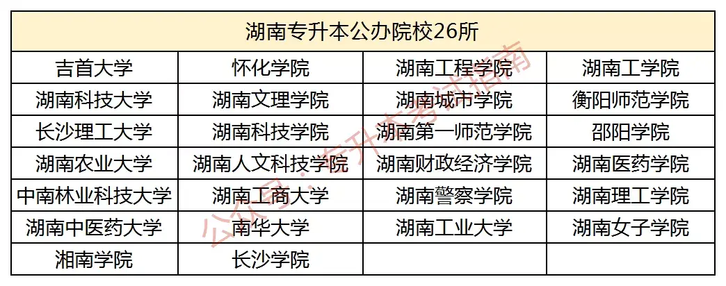 湖南專升本招生的本科院校包括全省省屬本科高校(不含湖南師範大學)和