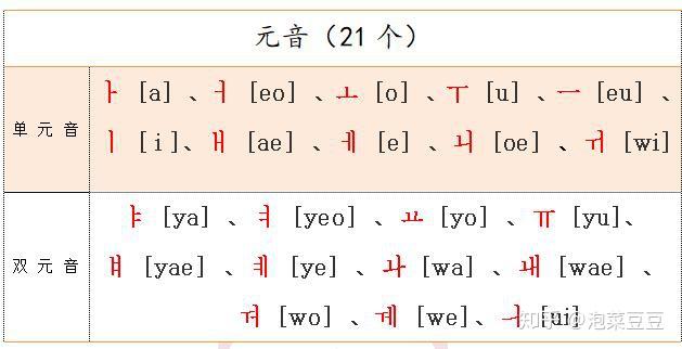 韩语是由辅音 元音,辅音 元音 收音这两种方式组成字的,其中元音一共