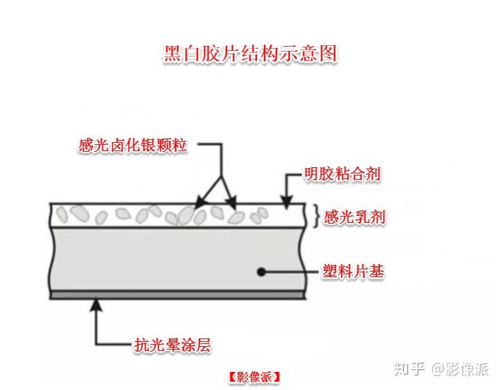 感光度跟曝光量有什么关系?数码相机中的感光度跟胶片中的