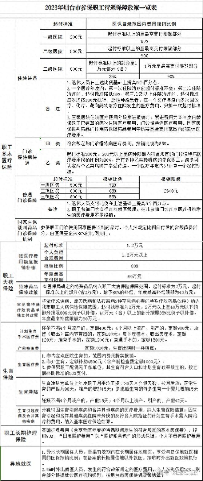 山东省16地市医保政策烟台市职工医保
