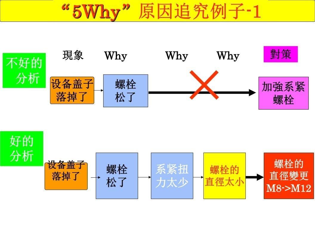 5个为什么-问题分析法(多案例ppt44) - 知乎