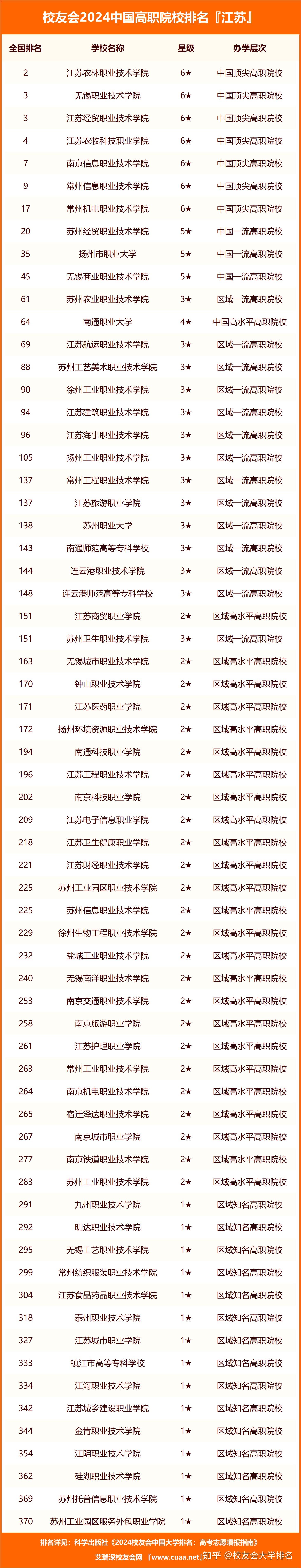 校友会2024江苏省大学排名,南京大学,南京理工大学泰州科技学院第一