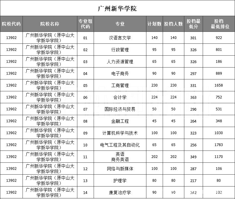 16,廣州商學院17,廣東培正學院18,廣州科技職業技術大學19,廣東科技