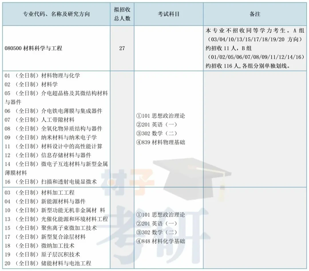 【25考情分析】南京大学材料考研 - 知乎