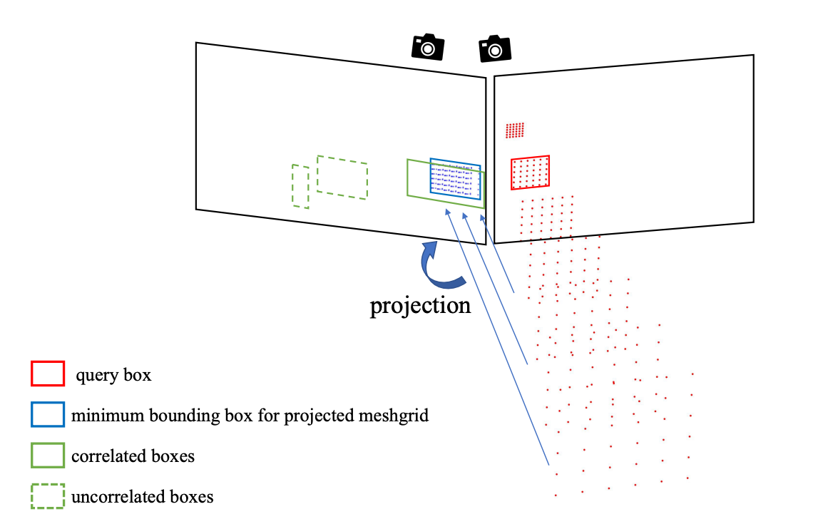 【3D目标检测】Object as Query: Lifting any 2D Object Detector to 3D Detection ...