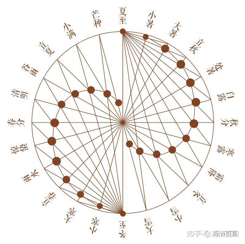 《二十四节气》以及七十二候 - 知乎