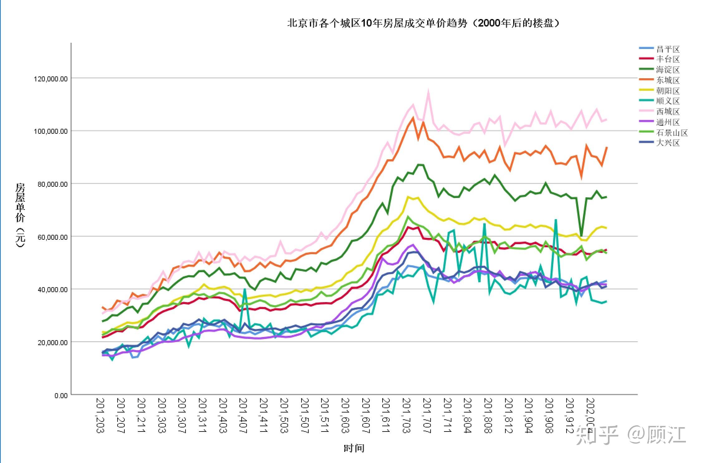 首先看2012年1月到2020年7月,北京市各区县成交房屋单价走势