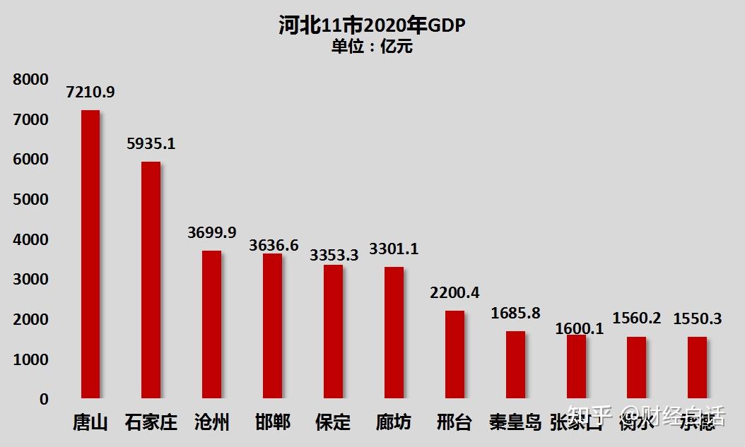 保定(含定州市,容城縣,安新縣,雄縣,高陽縣龍化鄉)2020年常住人口為