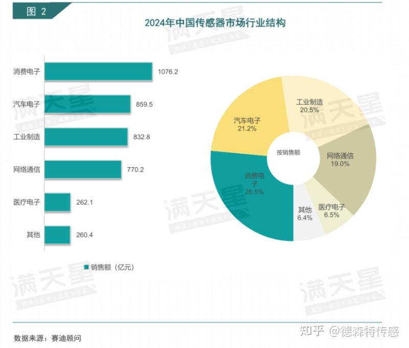 中国传感器市场规模突破4000亿!工信部产业研究院最新数据出炉 - 知乎
