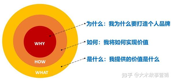 用3C轻松定位你的个人品牌超级IP - 知乎