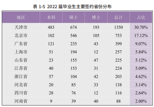 清北等近20所985高校畢業生就業情況彙總