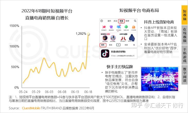 根据易观千帆数据,2022年5月,短视频领域,总体月活用户规模约8.