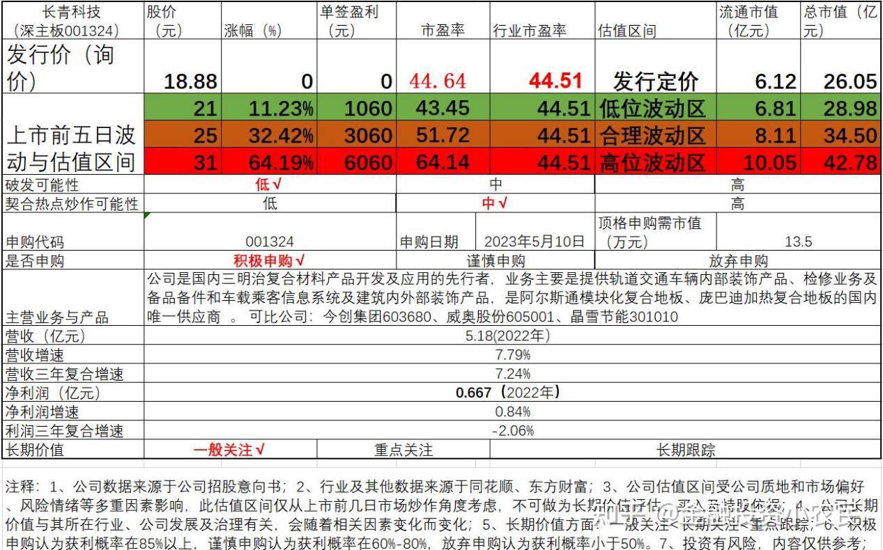 长青科技001324新股申购轨道交通和建筑装饰三明治复合材料商