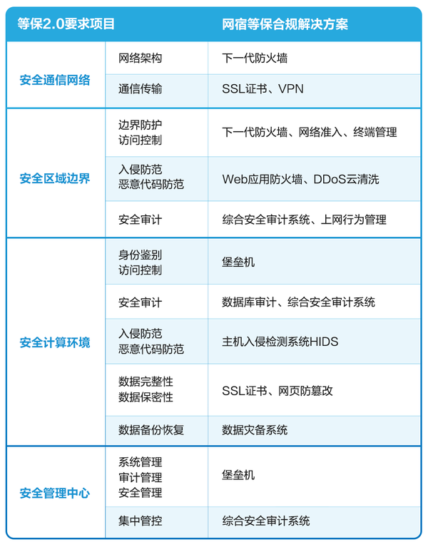 等保2.0系列标准中，如何确保企业通过等保三级2.0规范检查的合规性？