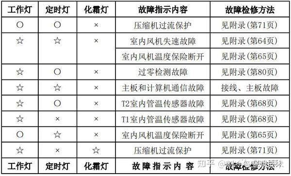 美的空调故障代码手册大全 收藏 知乎