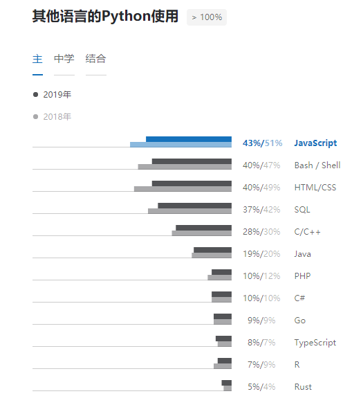 Python年度全球调查出来了 Python2已经消失了吗 知乎