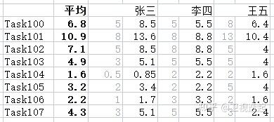 一种结合点数和时间的任务评估方法 - 知乎