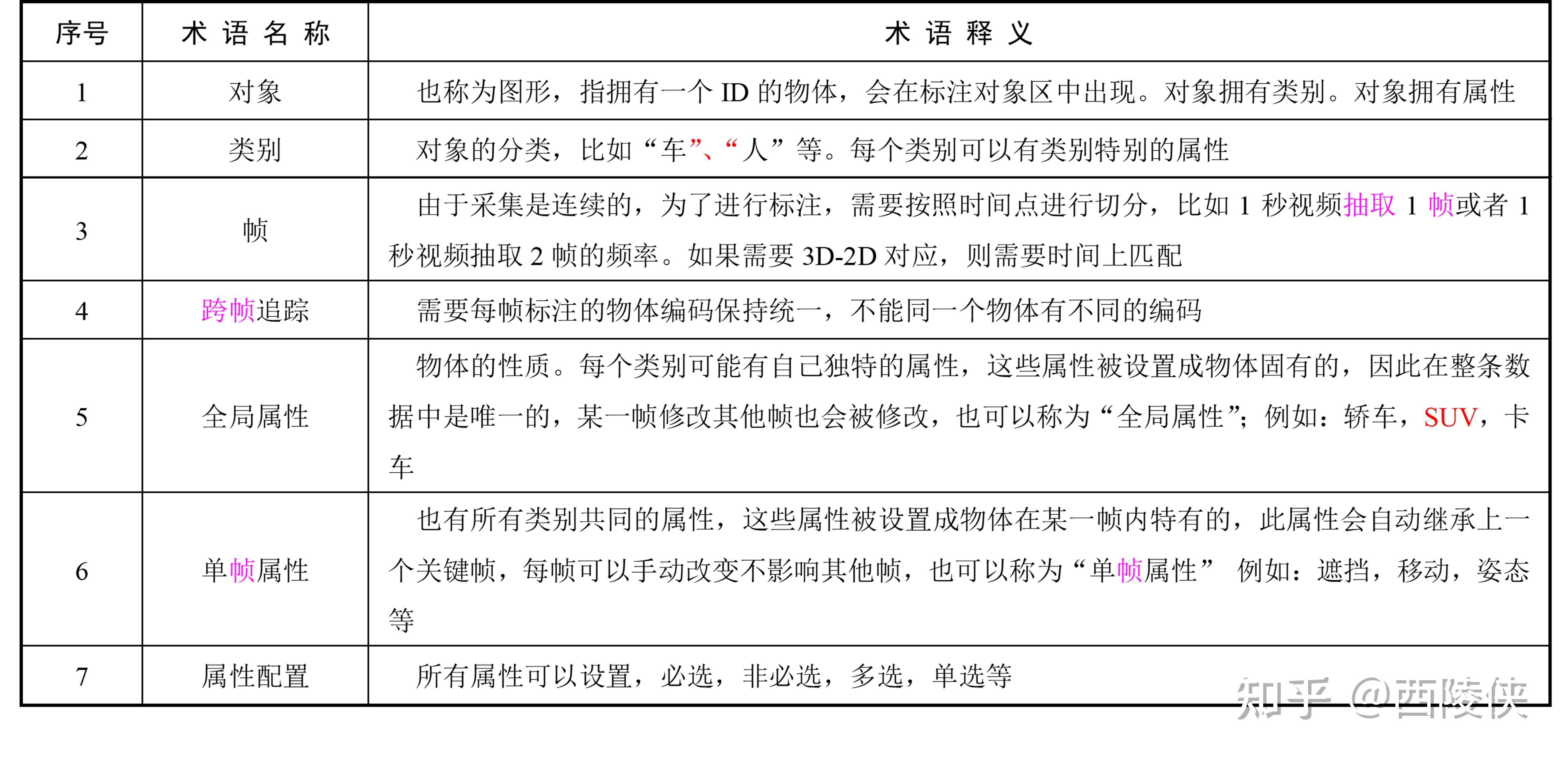 人工智能浪潮下的数据标注—视频数据标注(2) - 知乎