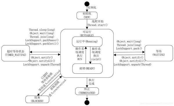 如何深入理解并运用Thread源码？