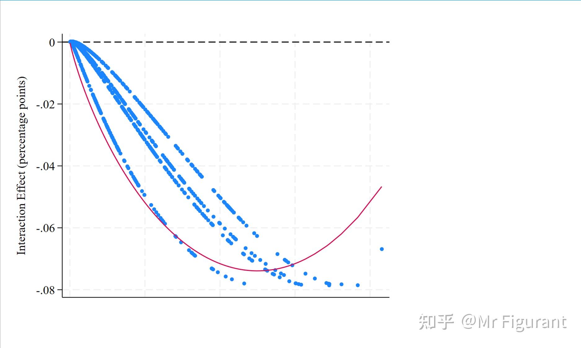Stata学习：如何绘制Probit模型的交互效应图？inteff - 知乎