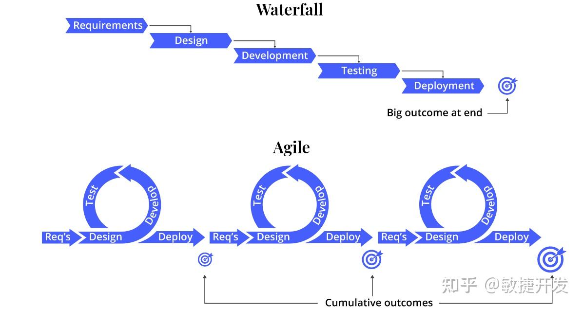 prince203敏捷vspmiacp哪一项敏捷认证最适合你
