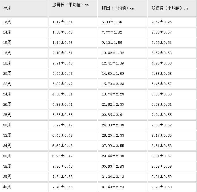 股骨长标准值对照表知识大全