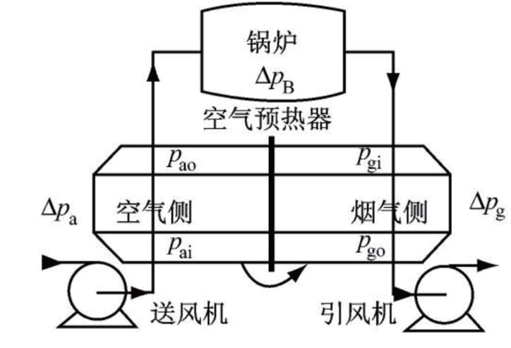 回转式空气预热器流场仿真分析