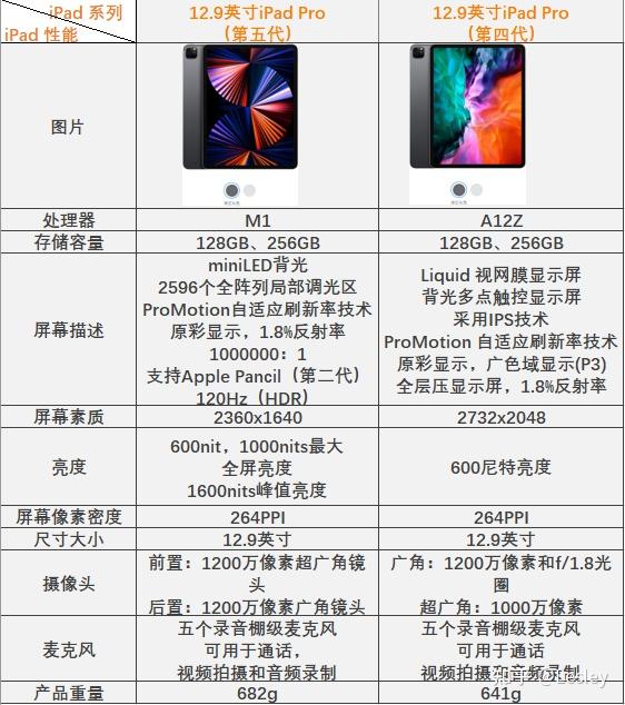 三,最新ipad性能参数