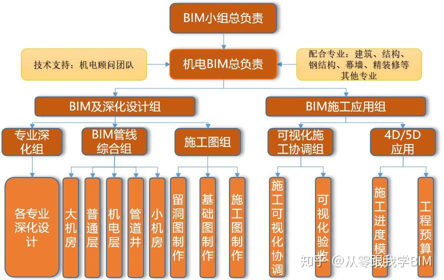 BIM在超高层机电工程中的全面应用 - 知乎