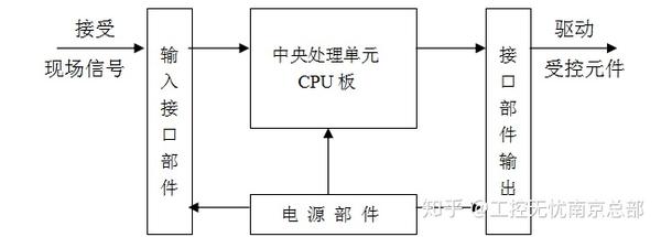 第二章plc的结构及基本配置 知乎