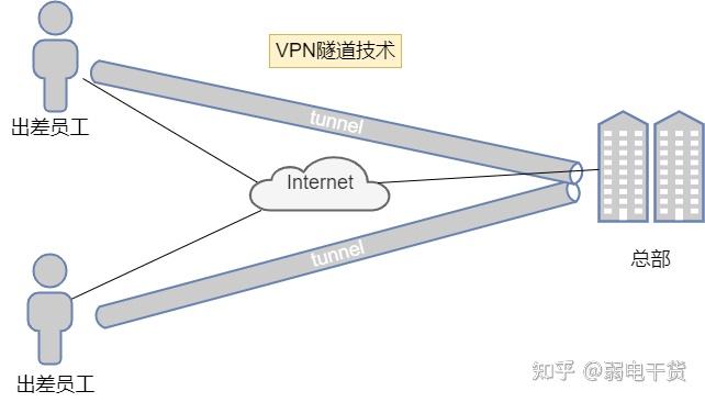 21张图带你了解什么是VPN(虚拟专用网络)以及VPN的分类 - 知乎