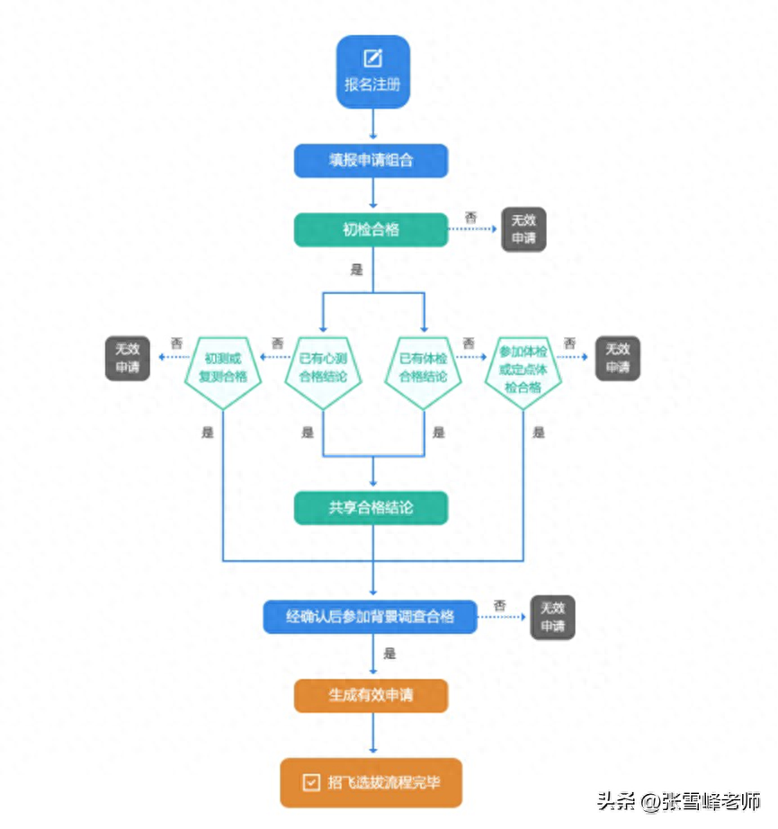 飛行職業心理學檢測,確認有效招飛申請,參加民用航空背景調查等選拔