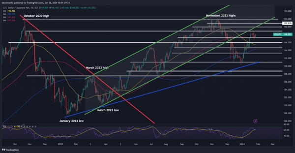 美元/日元处于盘整阶段，但美联储的决定可能引发重大方向性波动