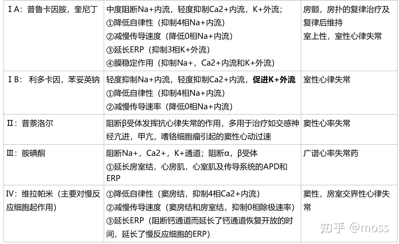 心律失常分类:①缓慢型心律失常:各类心脏停搏 心动过缓 传导阻滞