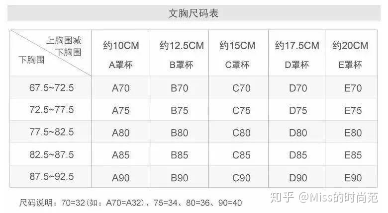 上胸围85,下胸围72,两者相差13cm,选择接近值b罩杯从上面得出的上胸围