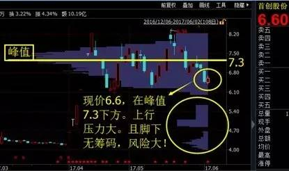 军师大讲堂如何与主力共舞看筹码分布