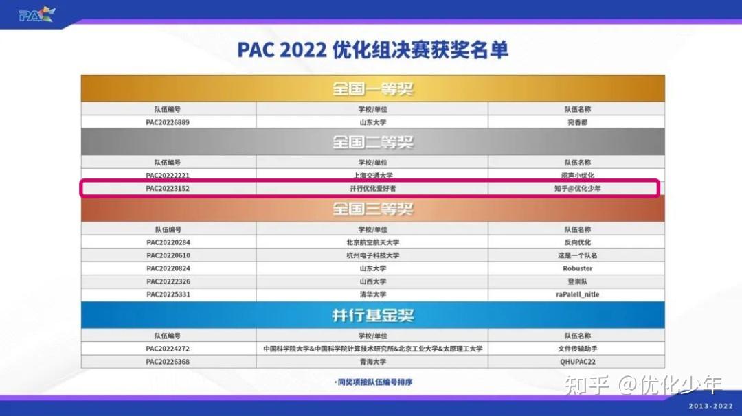 Pac2022 