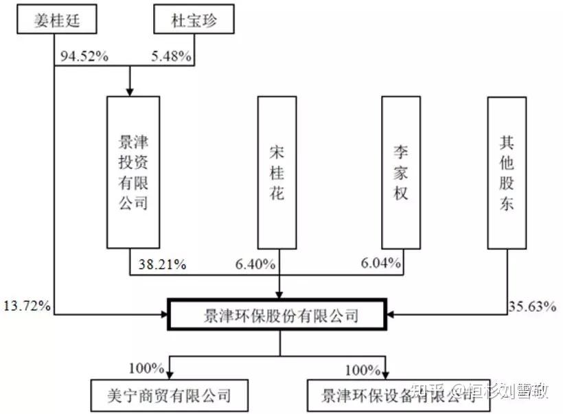 姜桂廷,宋桂花系夫妻关系,合计控制公司58.33%的股份.