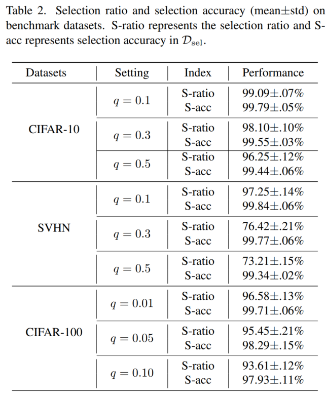 [CVPR2024] CroSel: Cross Selection of Confident Pseudo Labels for ...