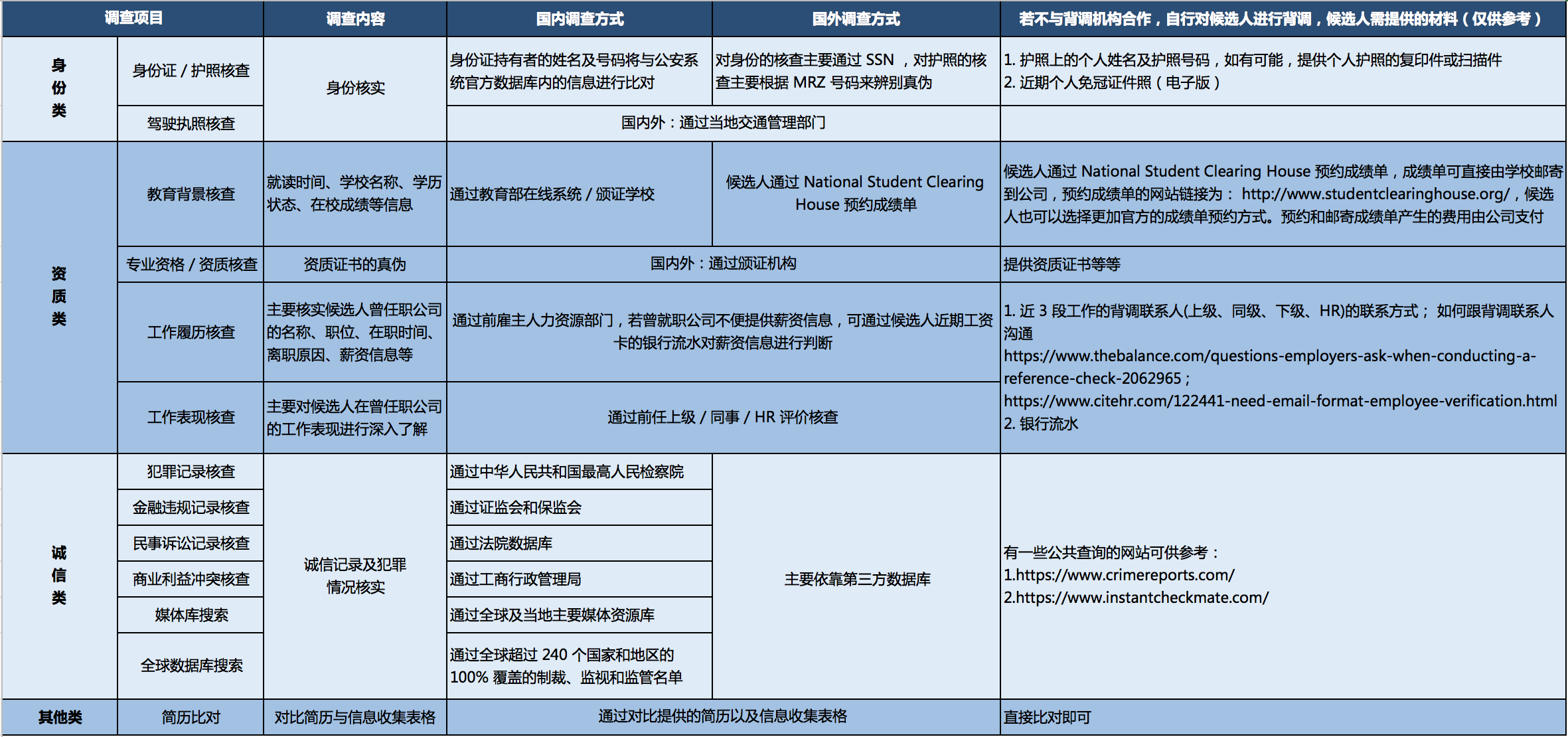 如何对国外候选人进行背景调查