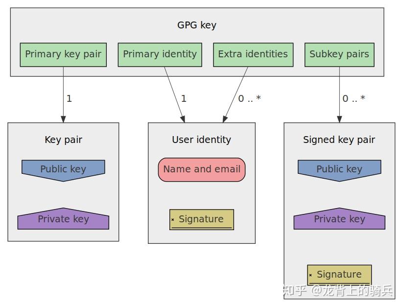 GNUPG Yubikey gnupg-yubikey