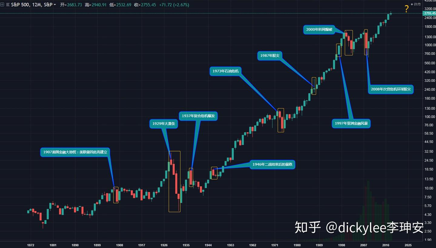 经济危机启示录：从统计学的角度漫谈“百年美股“跌宕起伏- 知乎