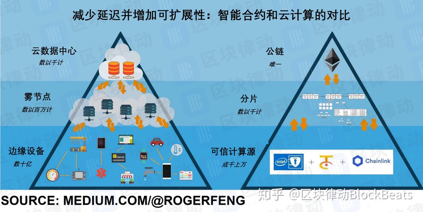 为什么只有以太坊能运行具备商业价值的智能合约？ - 知乎